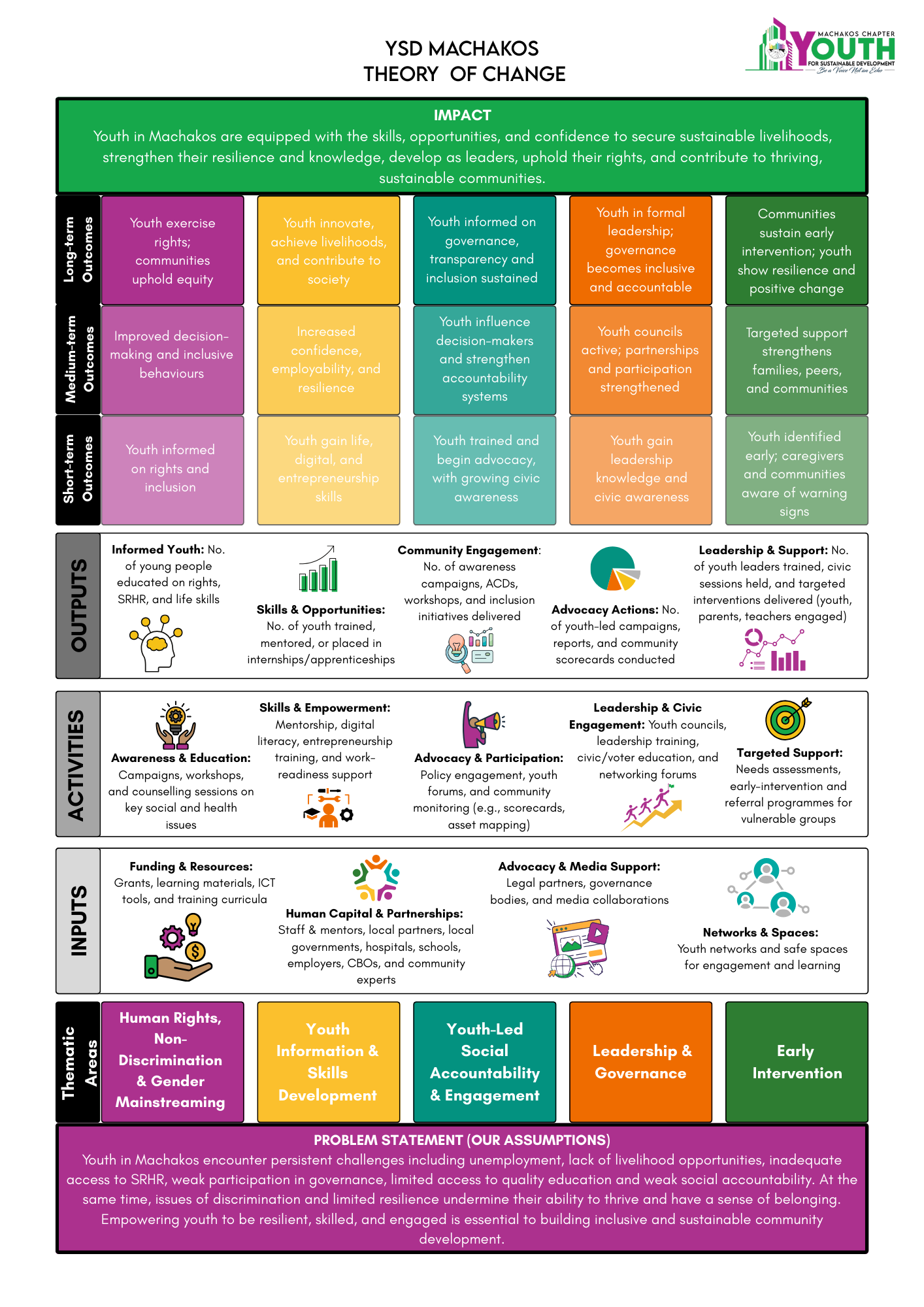 Theory of Change – Youth for Sustainable Development (YSD)